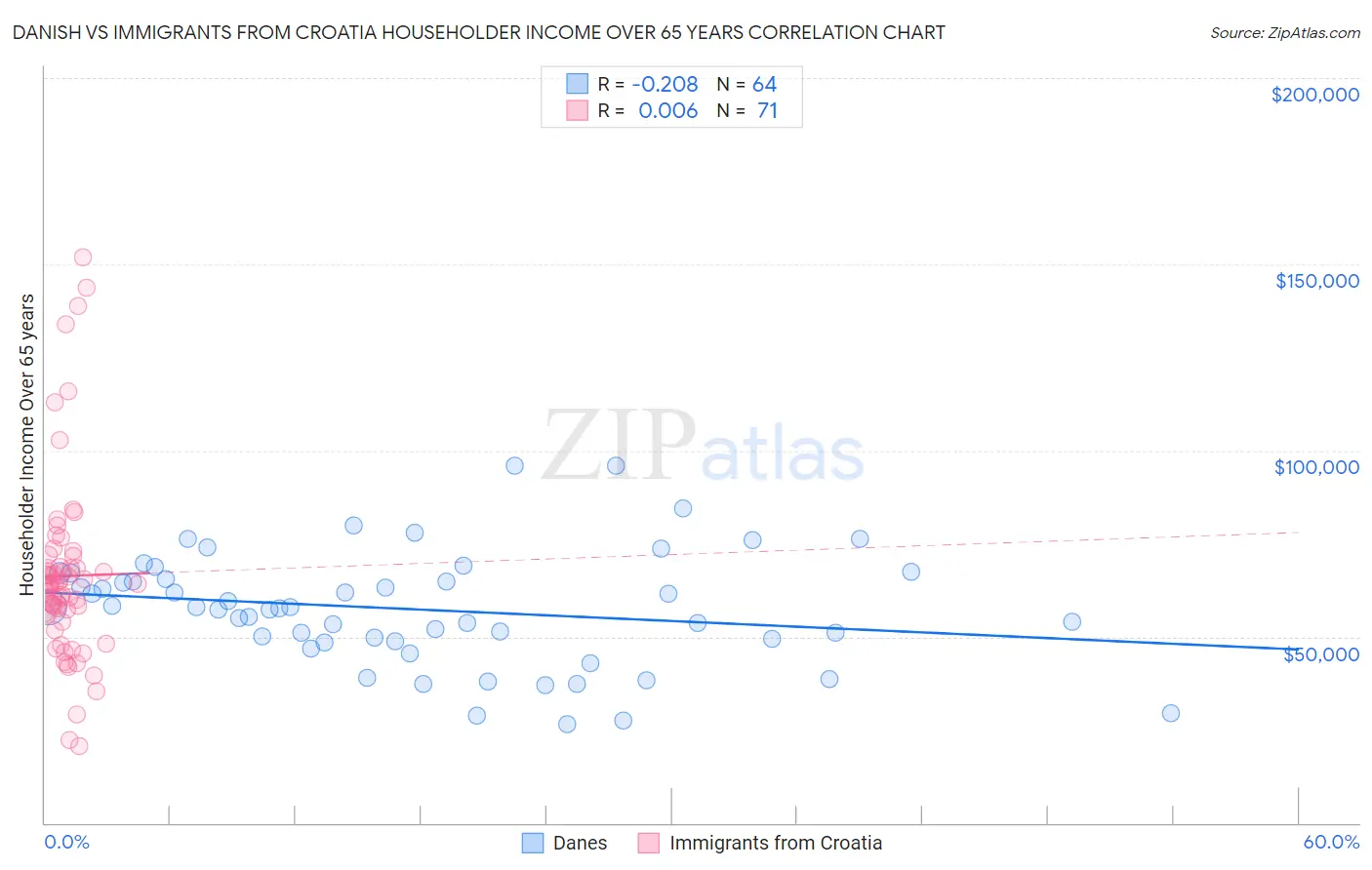 Danish vs Immigrants from Croatia Householder Income Over 65 years