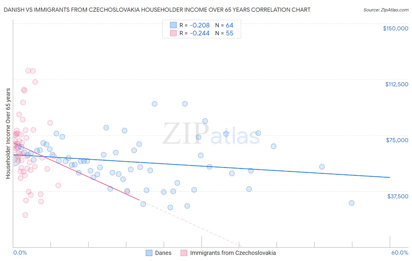 Danish vs Immigrants from Czechoslovakia Householder Income Over 65 years