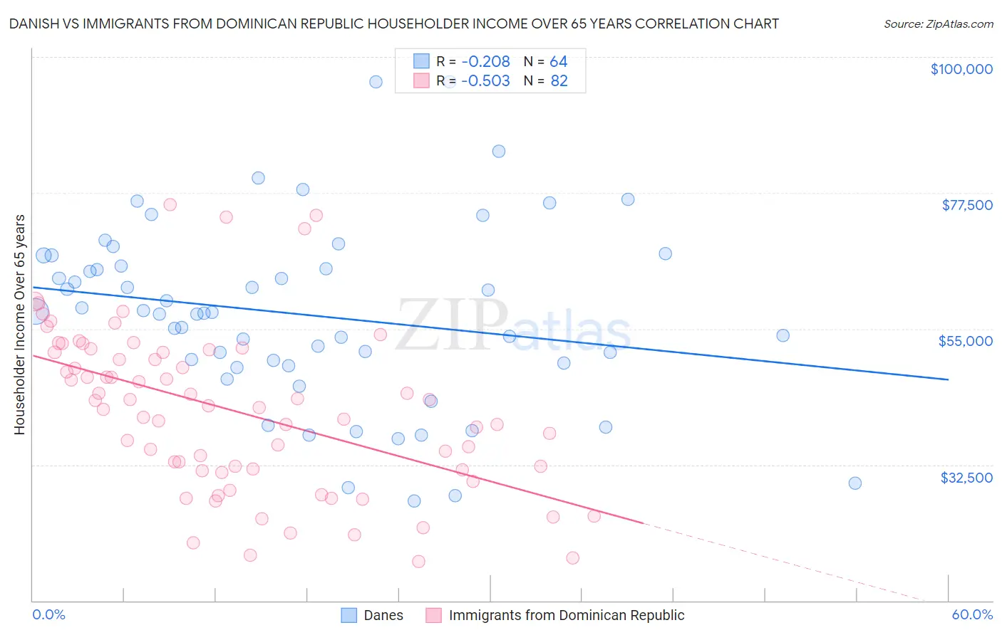 Danish vs Immigrants from Dominican Republic Householder Income Over 65 years