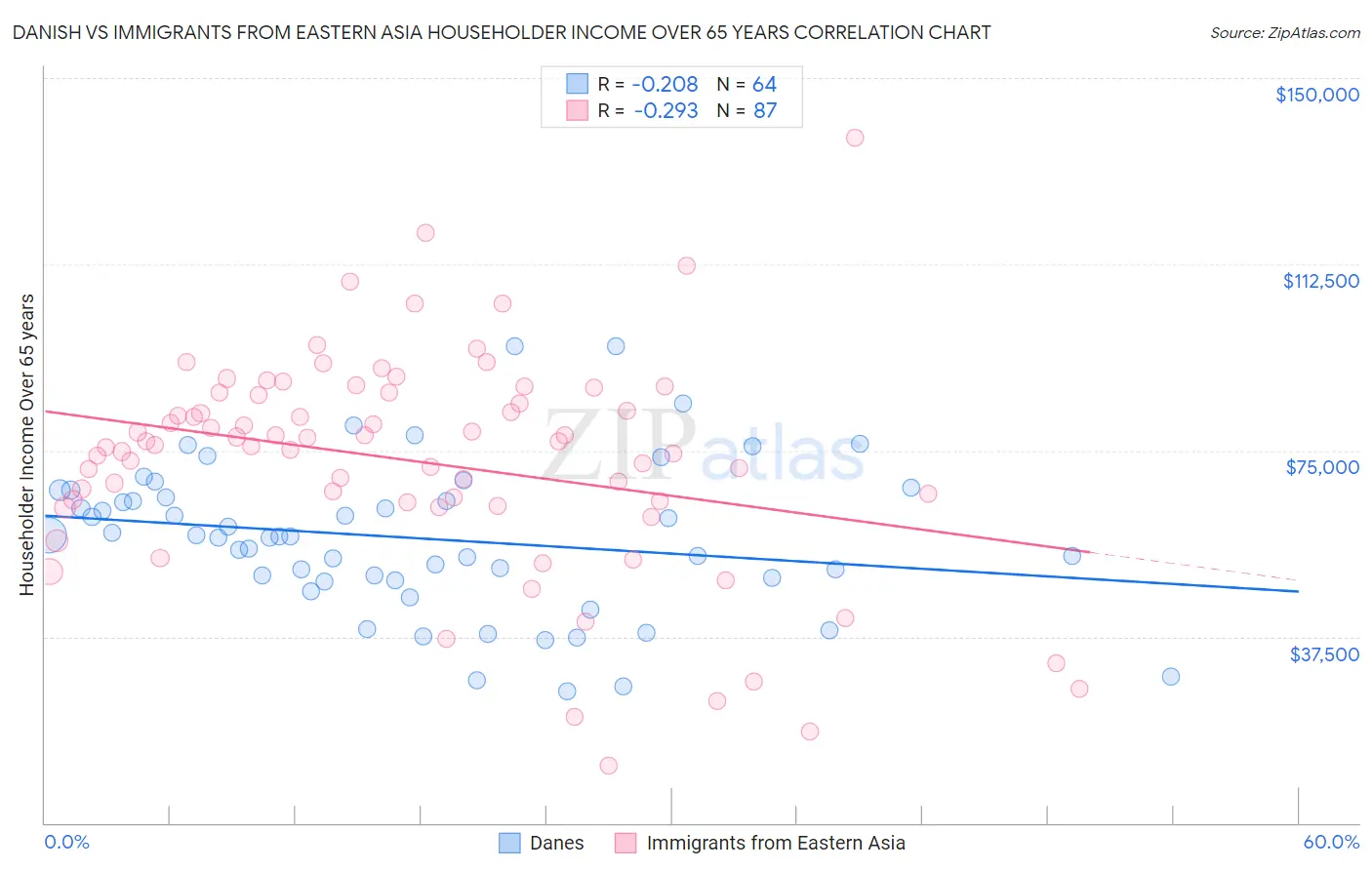 Danish vs Immigrants from Eastern Asia Householder Income Over 65 years