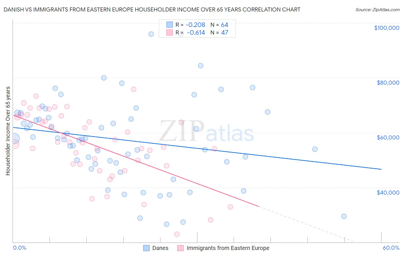 Danish vs Immigrants from Eastern Europe Householder Income Over 65 years