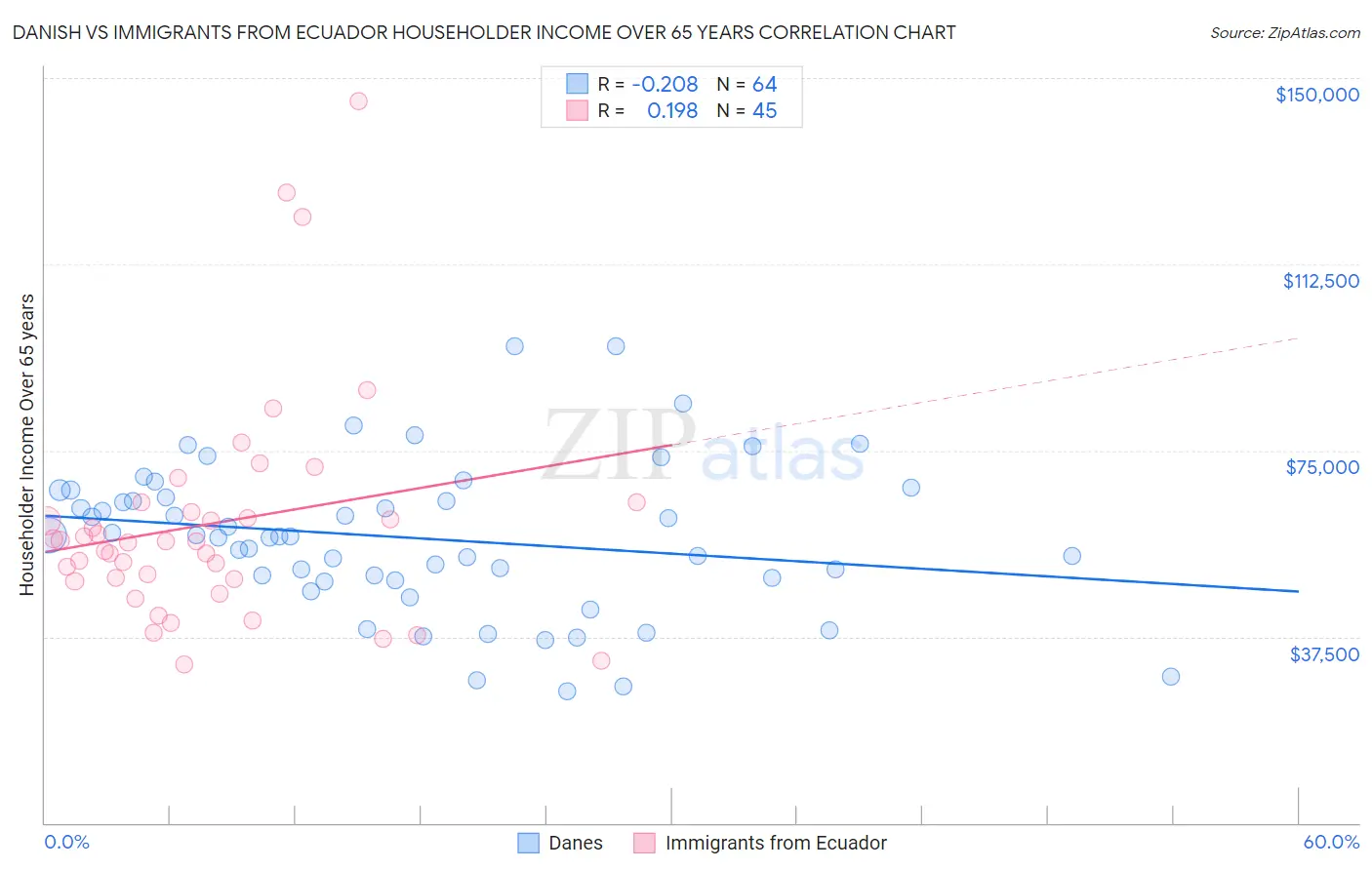 Danish vs Immigrants from Ecuador Householder Income Over 65 years