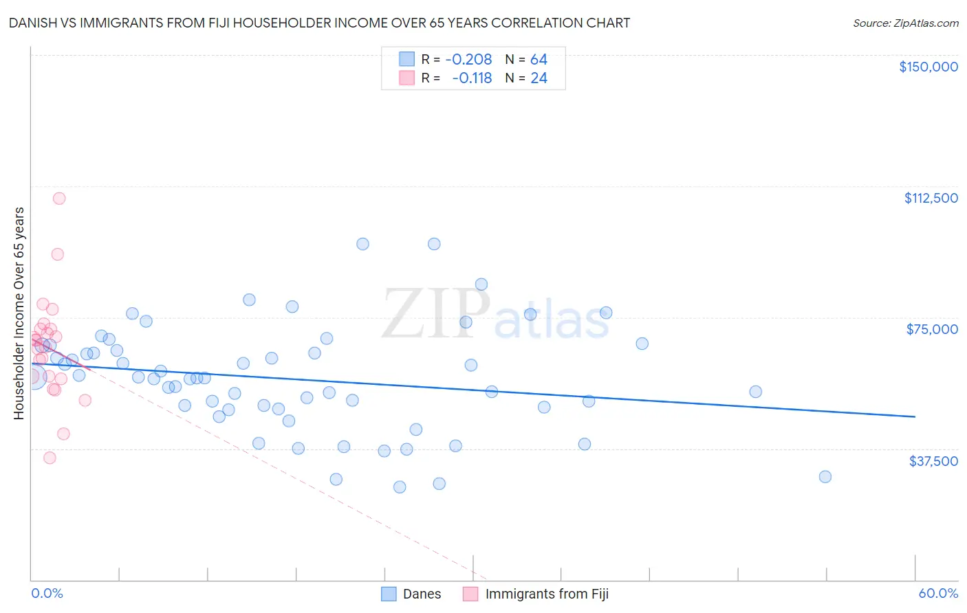 Danish vs Immigrants from Fiji Householder Income Over 65 years