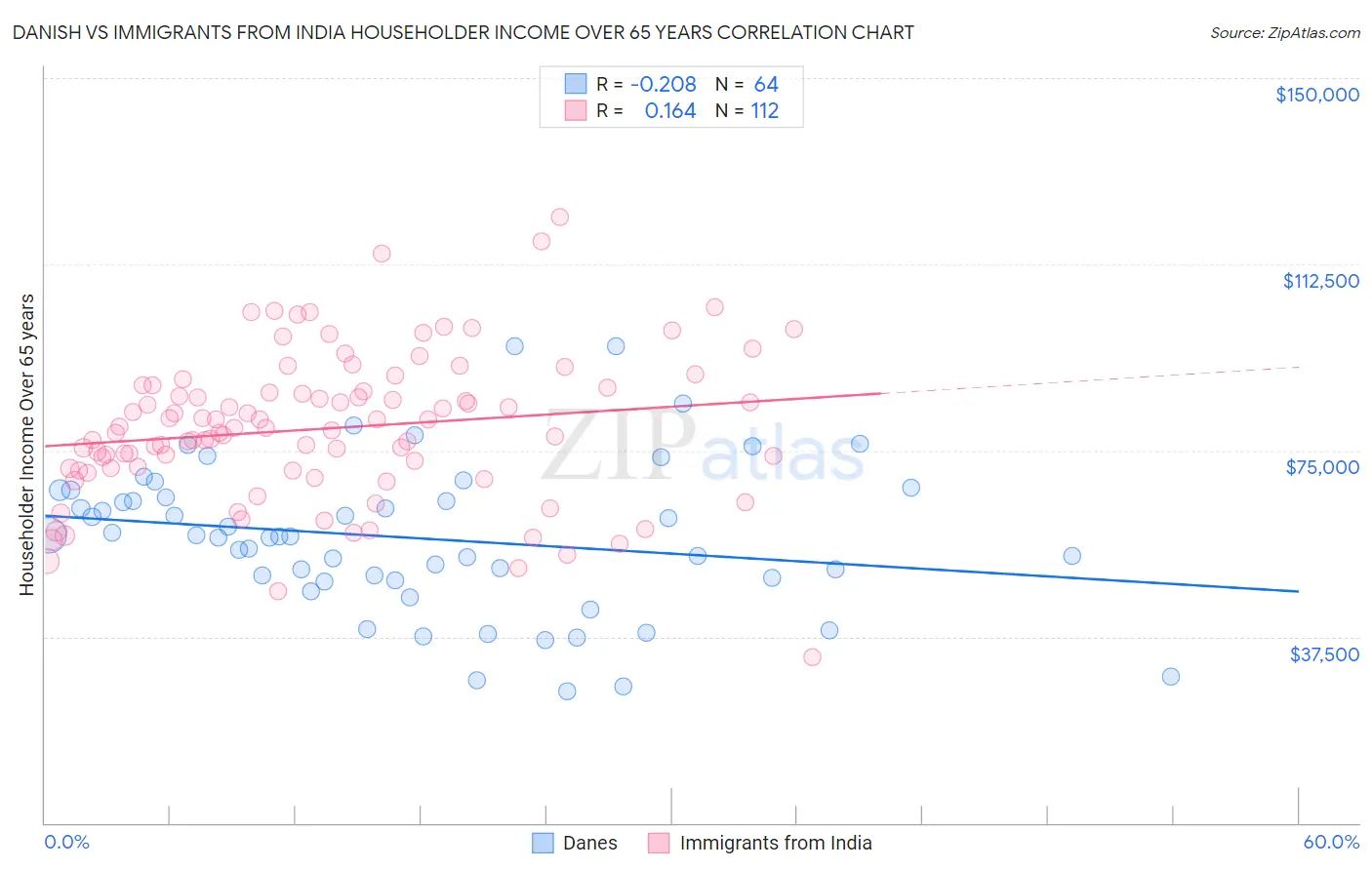 Danish vs Immigrants from India Householder Income Over 65 years