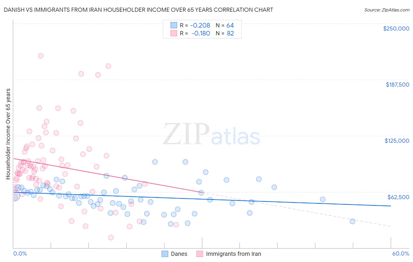 Danish vs Immigrants from Iran Householder Income Over 65 years