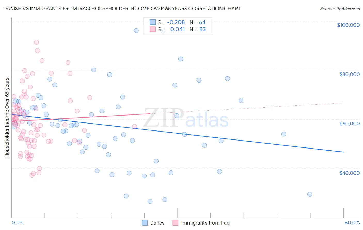 Danish vs Immigrants from Iraq Householder Income Over 65 years