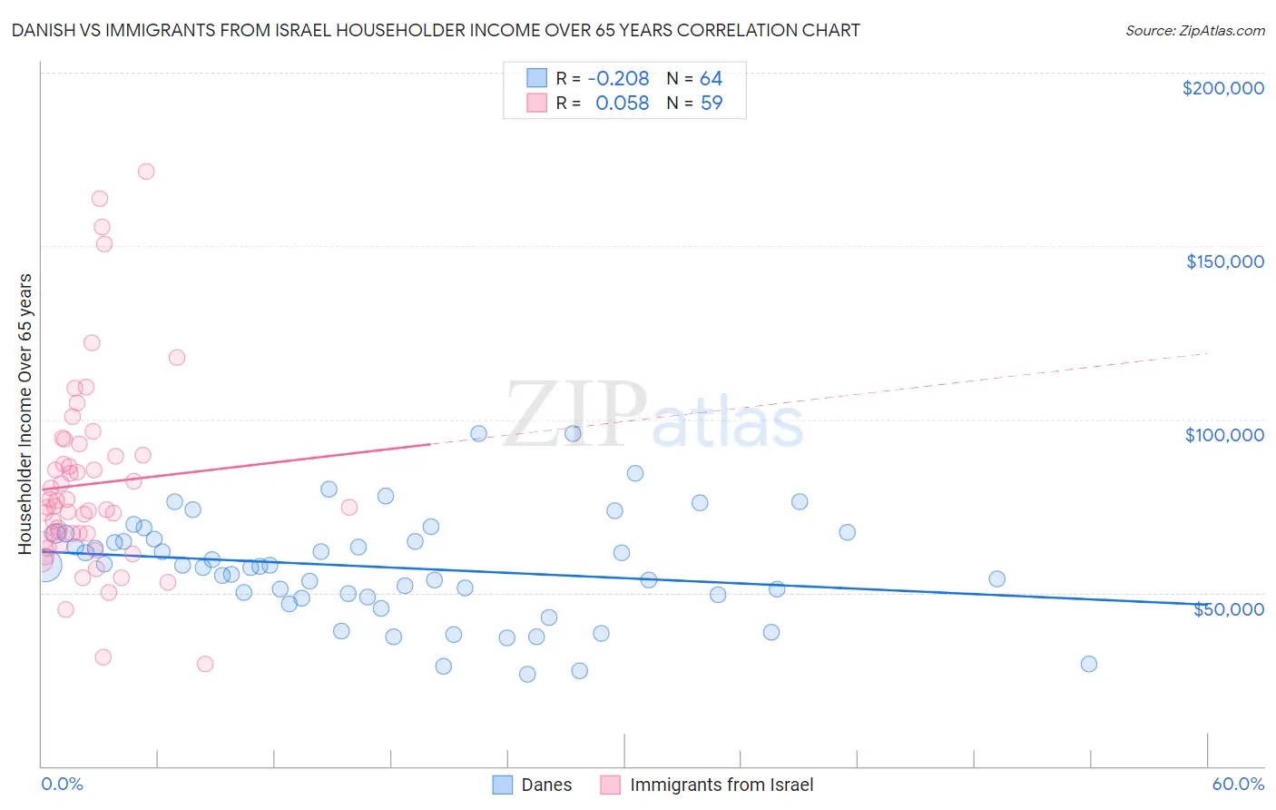 Danish vs Immigrants from Israel Householder Income Over 65 years