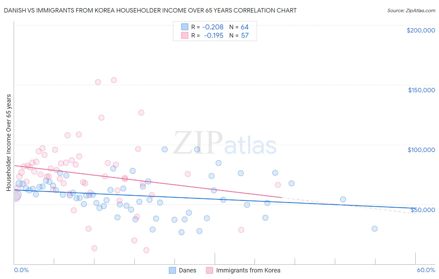 Danish vs Immigrants from Korea Householder Income Over 65 years