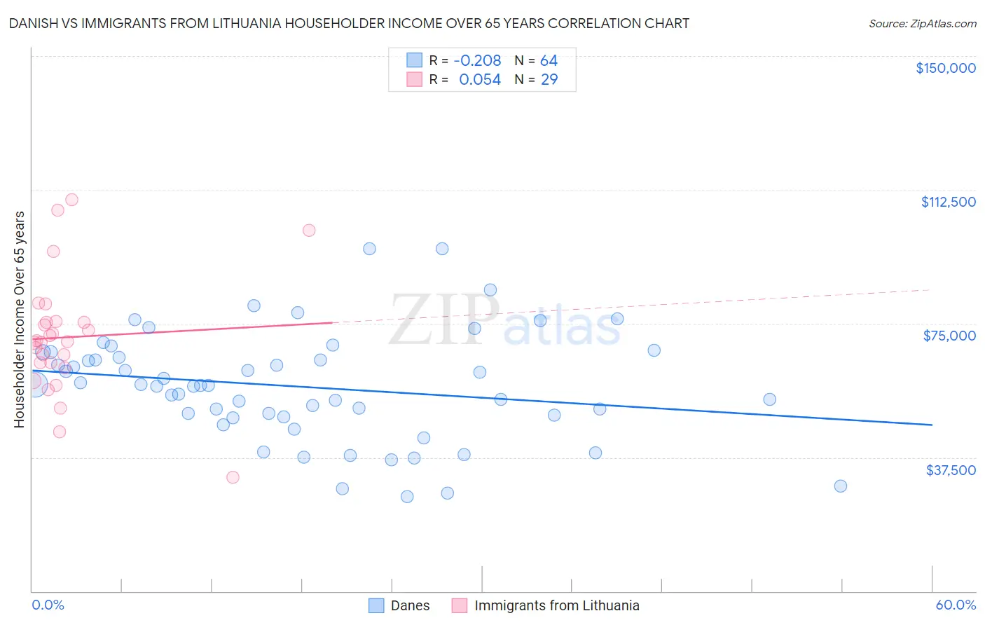 Danish vs Immigrants from Lithuania Householder Income Over 65 years