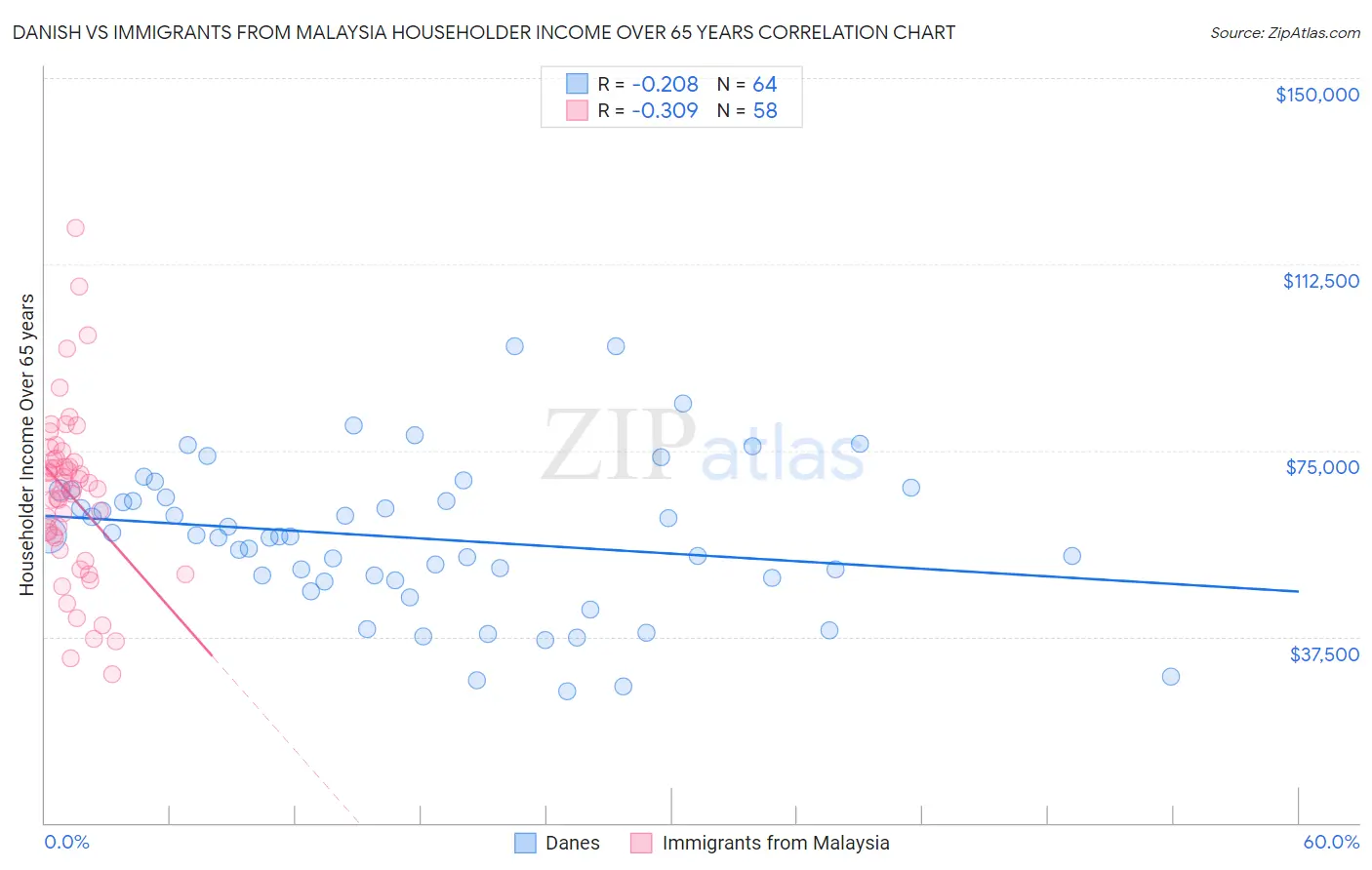 Danish vs Immigrants from Malaysia Householder Income Over 65 years