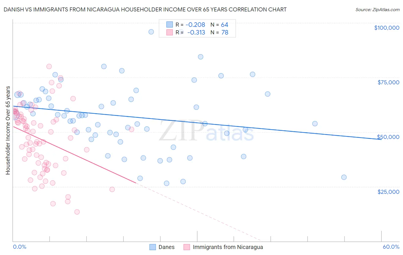 Danish vs Immigrants from Nicaragua Householder Income Over 65 years