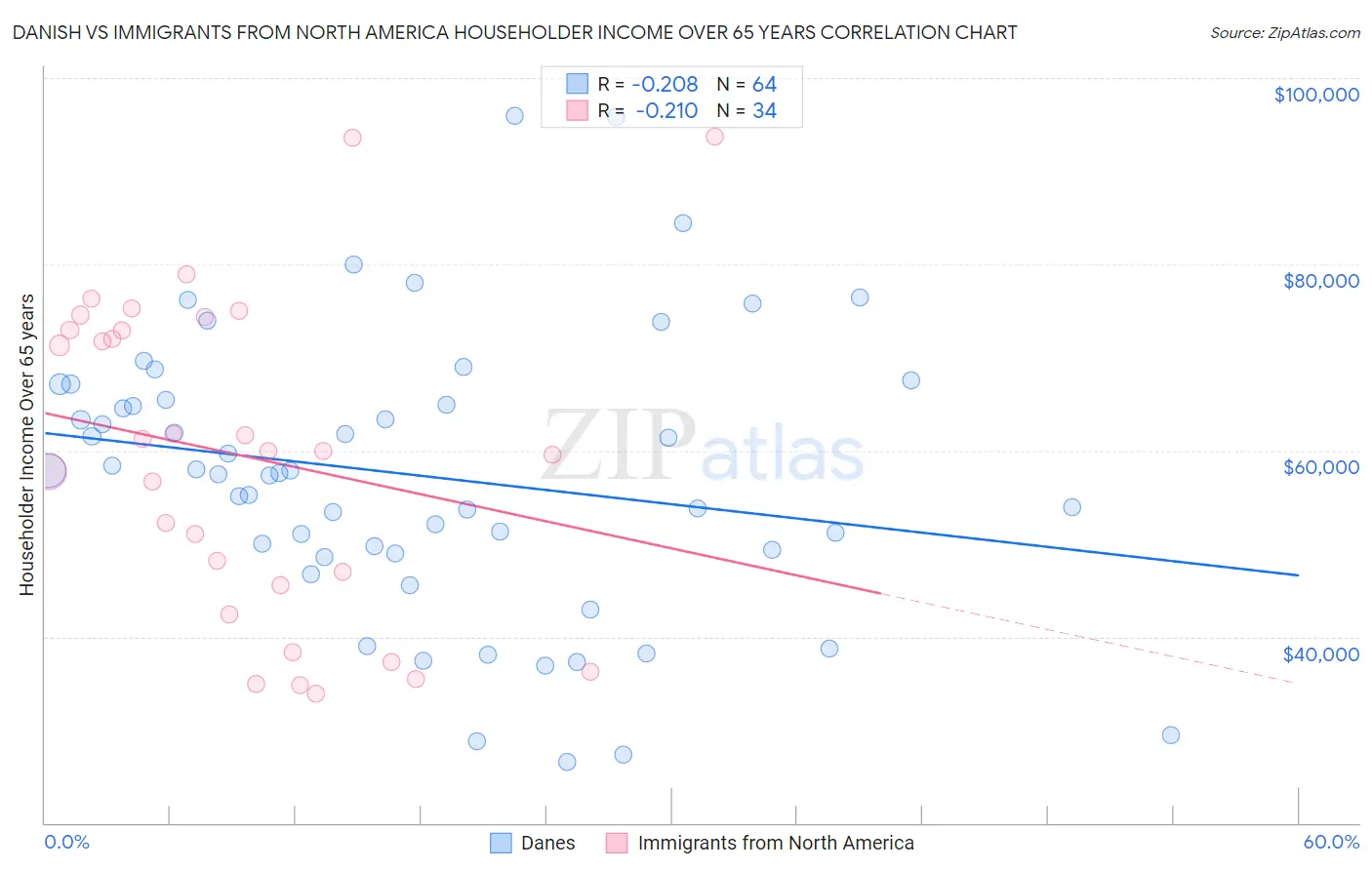 Danish vs Immigrants from North America Householder Income Over 65 years