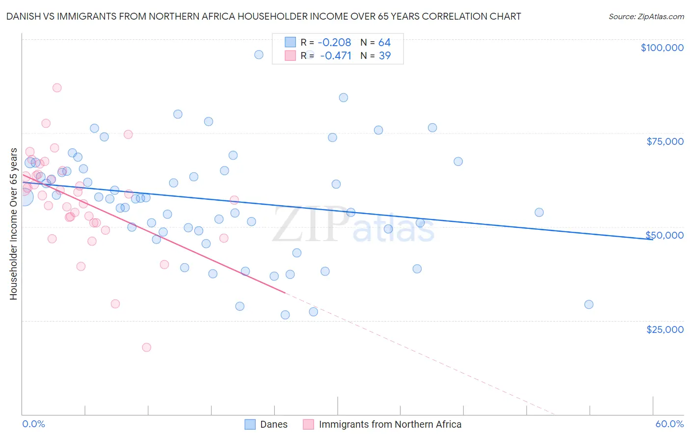 Danish vs Immigrants from Northern Africa Householder Income Over 65 years