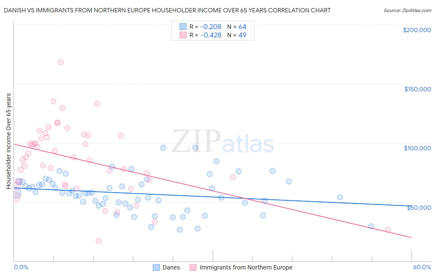 Danish vs Immigrants from Northern Europe Householder Income Over 65 years