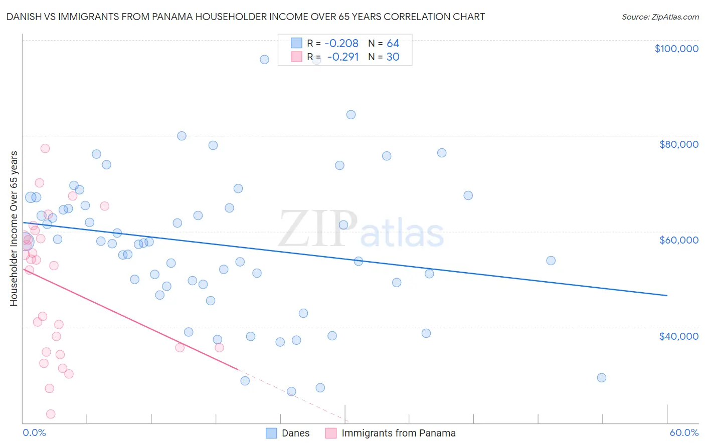 Danish vs Immigrants from Panama Householder Income Over 65 years