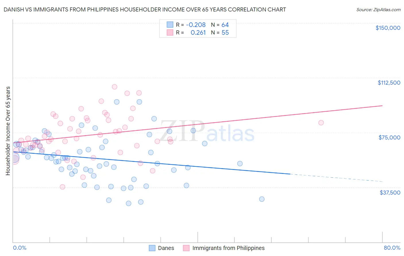 Danish vs Immigrants from Philippines Householder Income Over 65 years