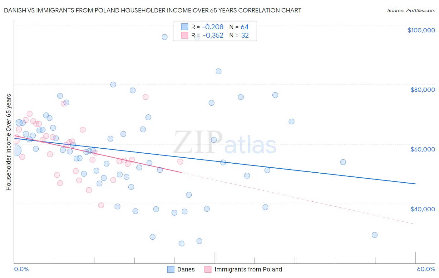 Danish vs Immigrants from Poland Householder Income Over 65 years