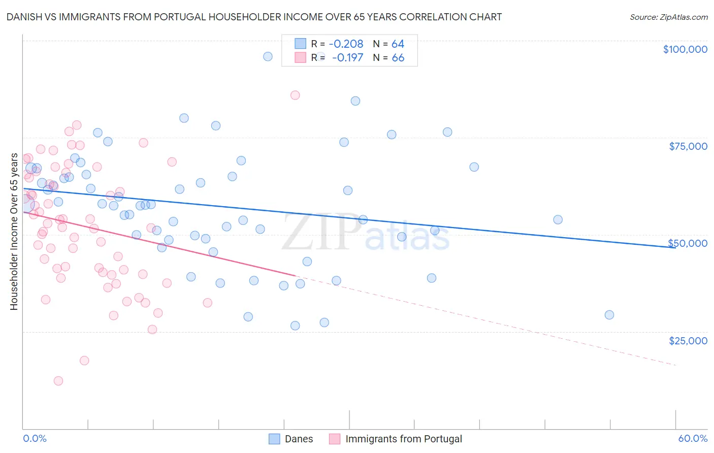Danish vs Immigrants from Portugal Householder Income Over 65 years