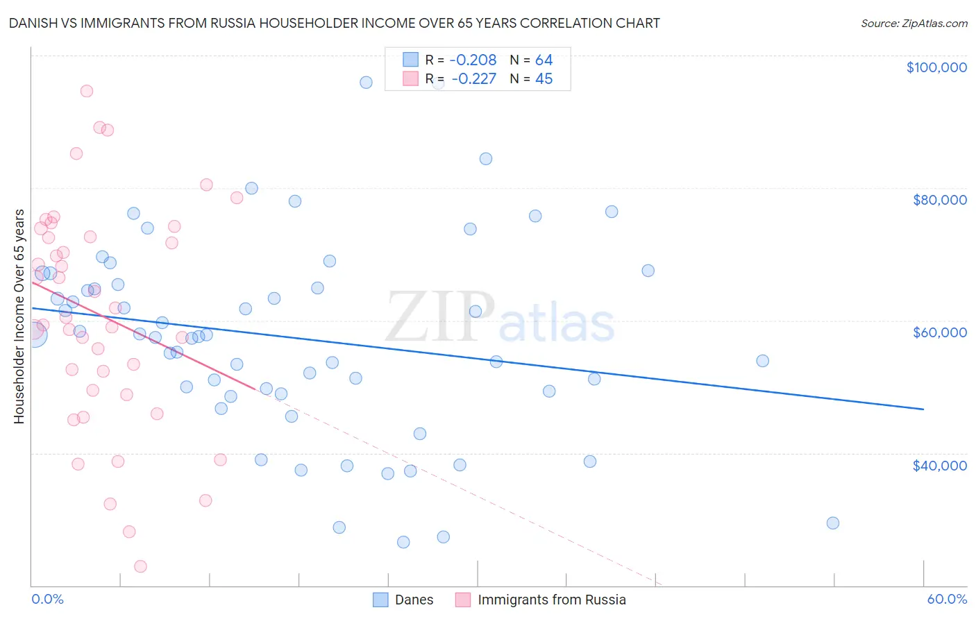 Danish vs Immigrants from Russia Householder Income Over 65 years