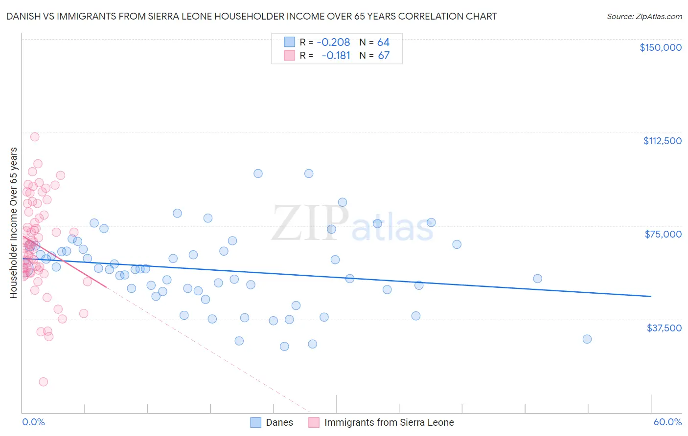 Danish vs Immigrants from Sierra Leone Householder Income Over 65 years