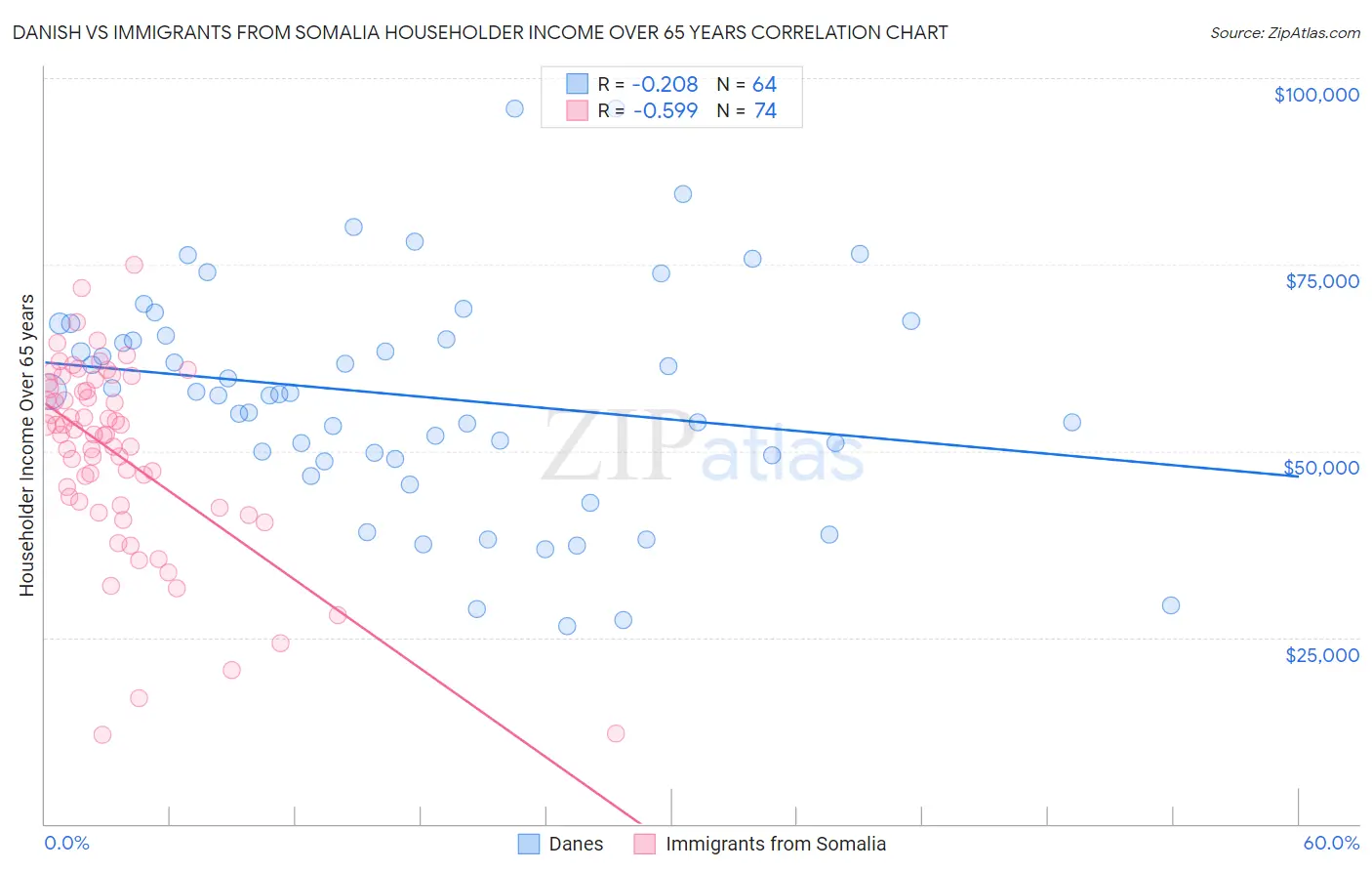Danish vs Immigrants from Somalia Householder Income Over 65 years