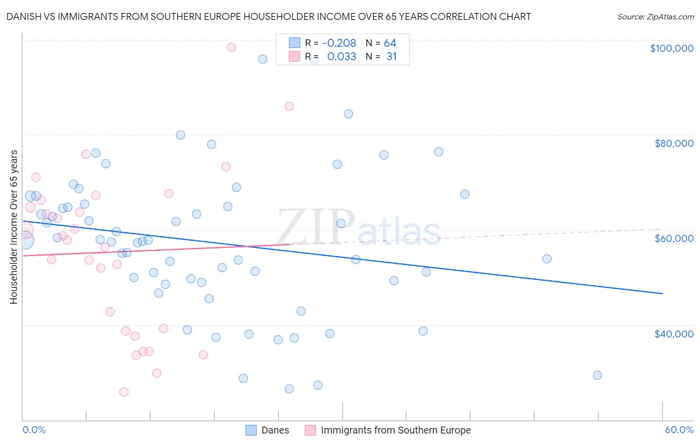 Danish vs Immigrants from Southern Europe Householder Income Over 65 years