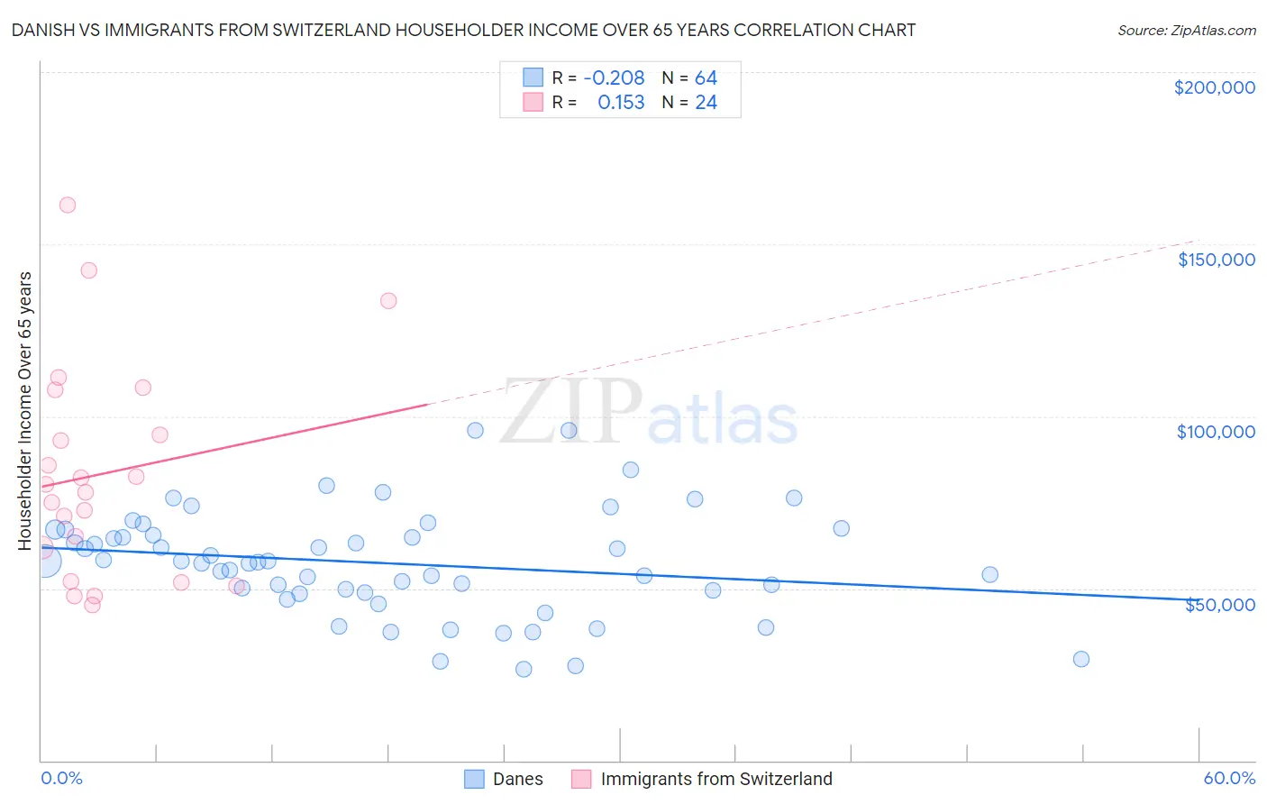 Danish vs Immigrants from Switzerland Householder Income Over 65 years