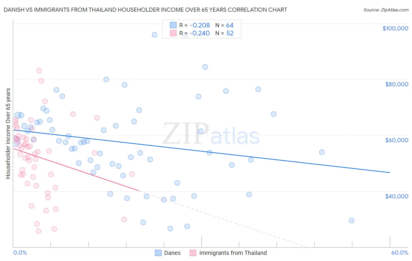 Danish vs Immigrants from Thailand Householder Income Over 65 years