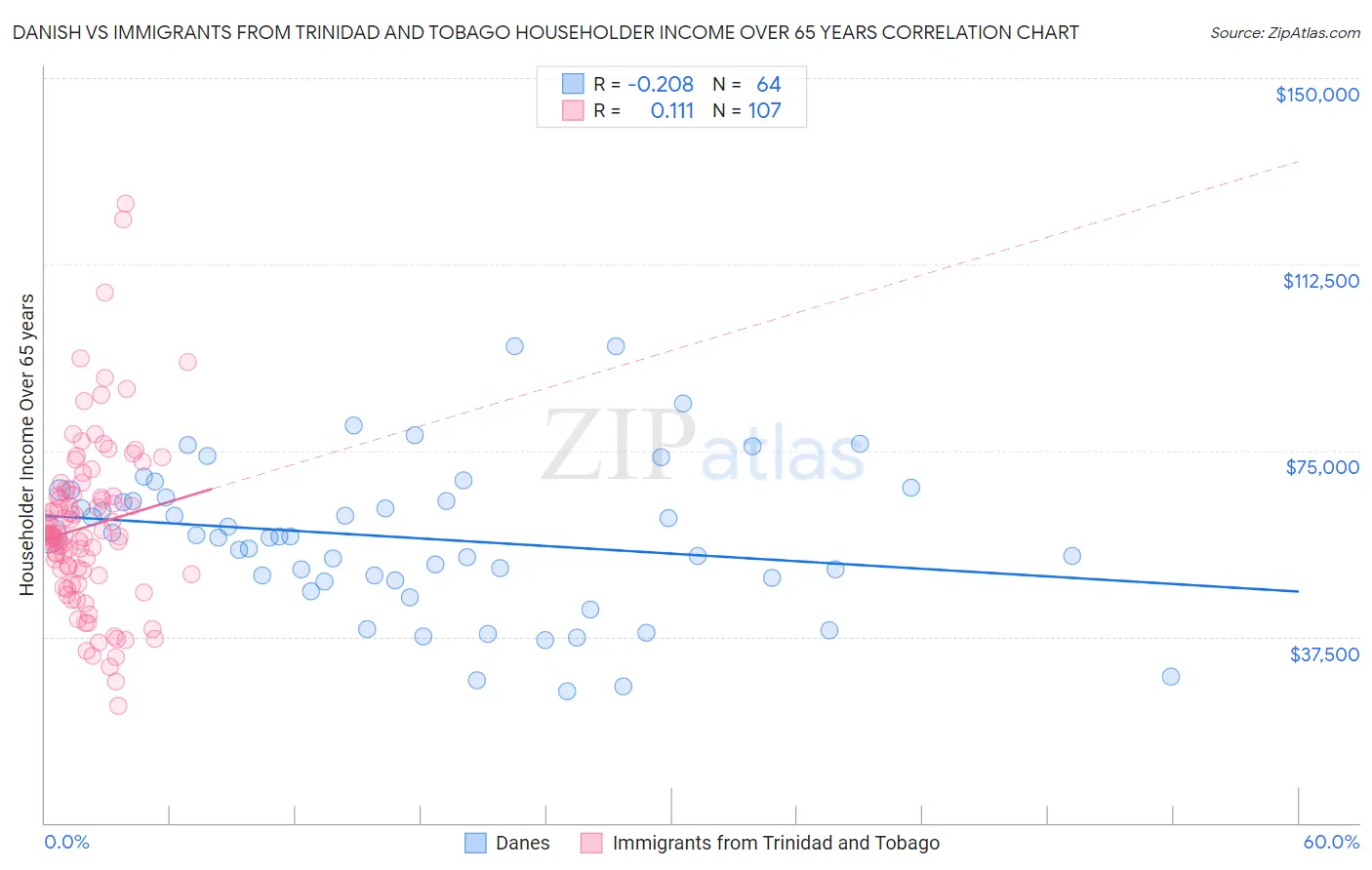 Danish vs Immigrants from Trinidad and Tobago Householder Income Over 65 years