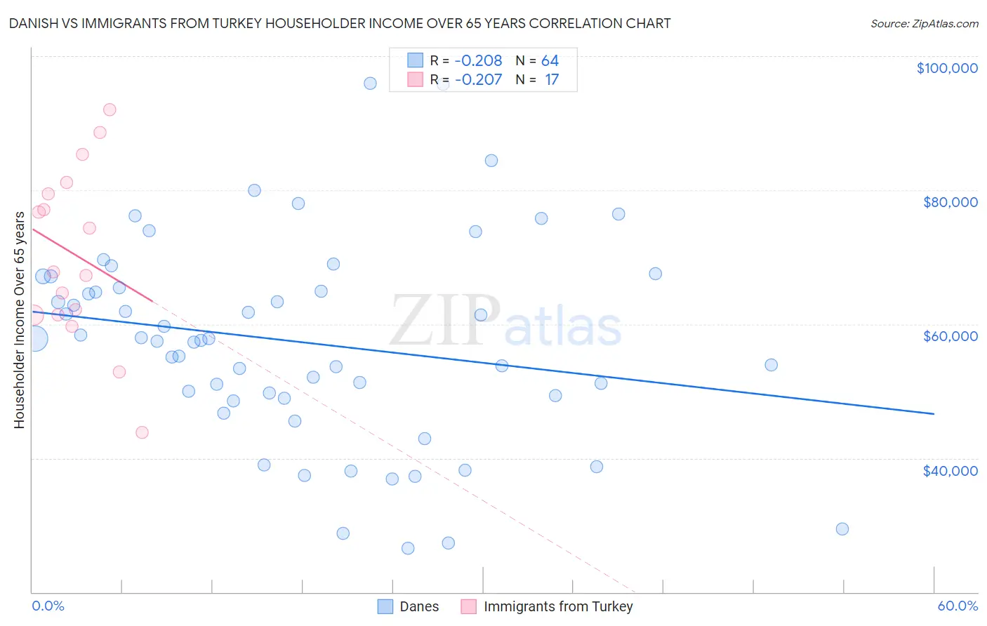 Danish vs Immigrants from Turkey Householder Income Over 65 years