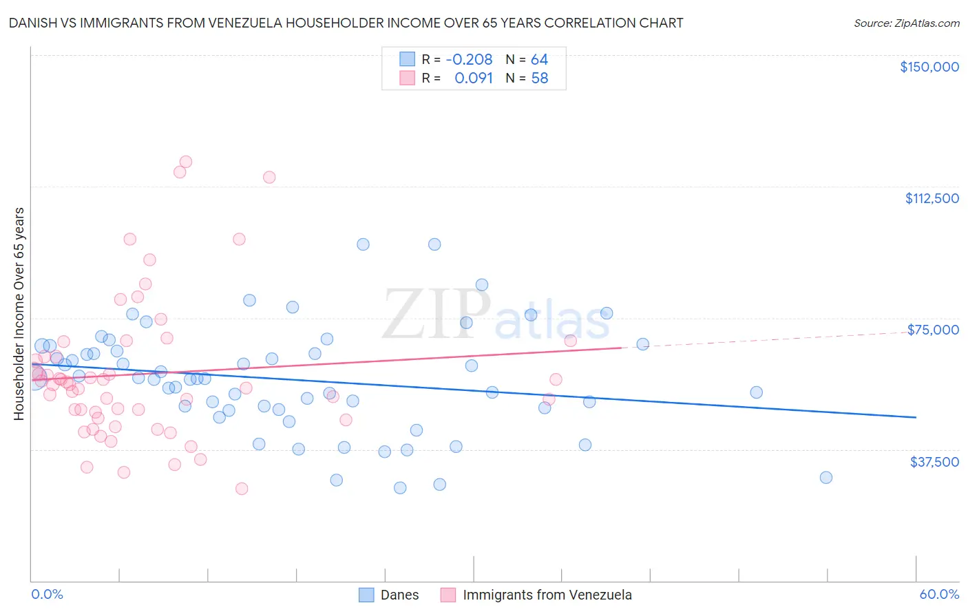 Danish vs Immigrants from Venezuela Householder Income Over 65 years