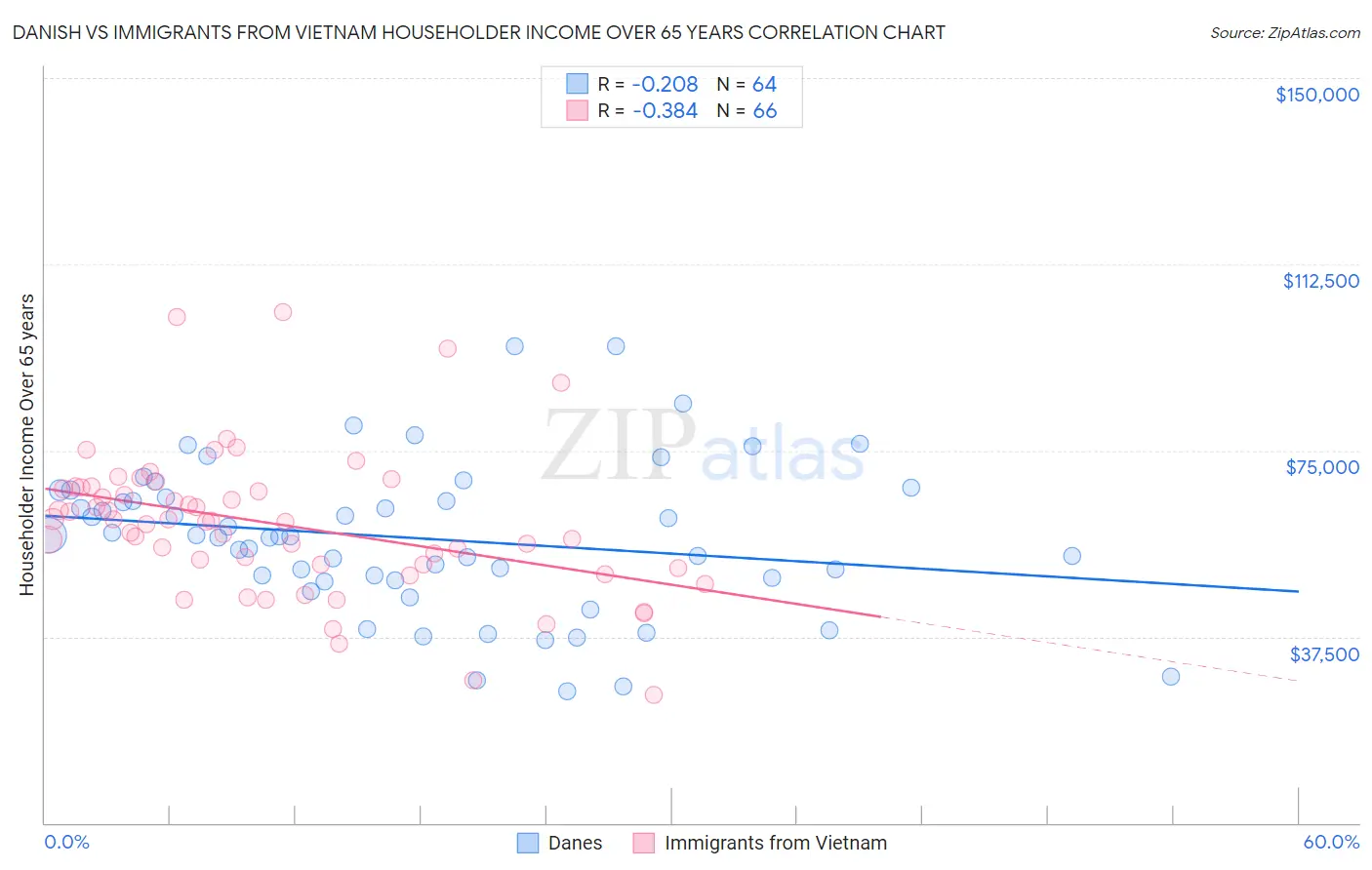 Danish vs Immigrants from Vietnam Householder Income Over 65 years