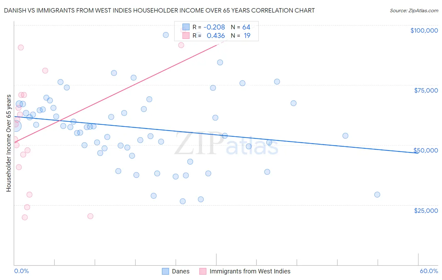 Danish vs Immigrants from West Indies Householder Income Over 65 years