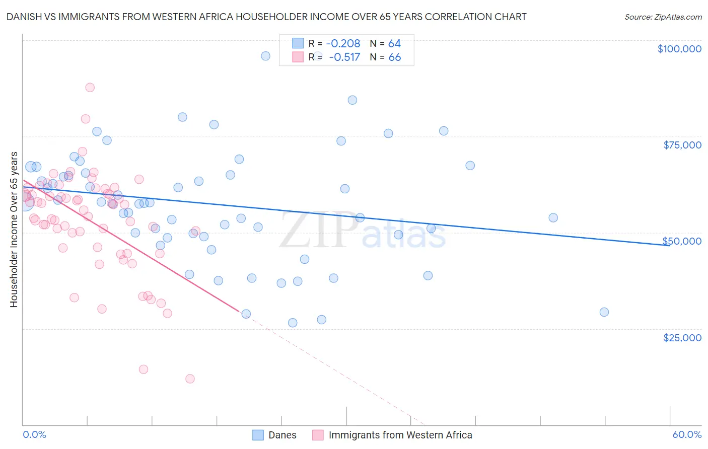 Danish vs Immigrants from Western Africa Householder Income Over 65 years
