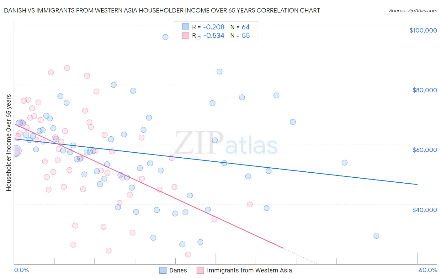 Danish vs Immigrants from Western Asia Householder Income Over 65 years