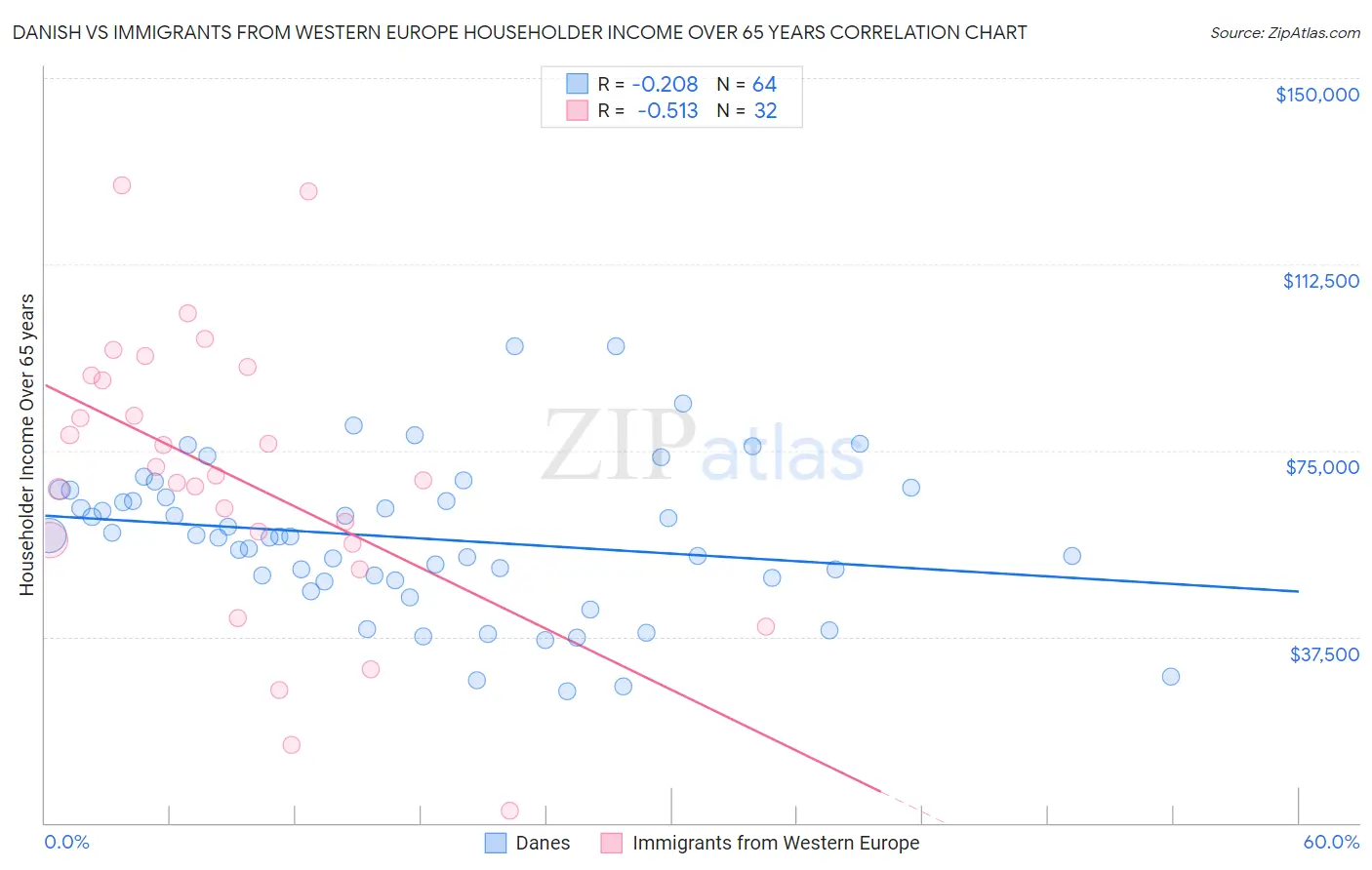 Danish vs Immigrants from Western Europe Householder Income Over 65 years