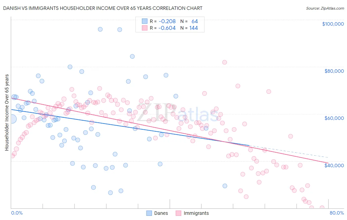 Danish vs Immigrants Householder Income Over 65 years