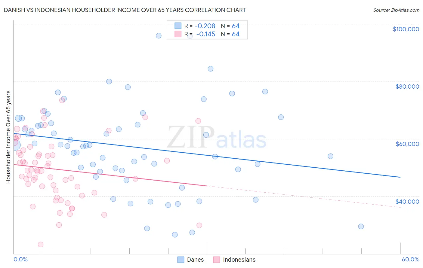 Danish vs Indonesian Householder Income Over 65 years