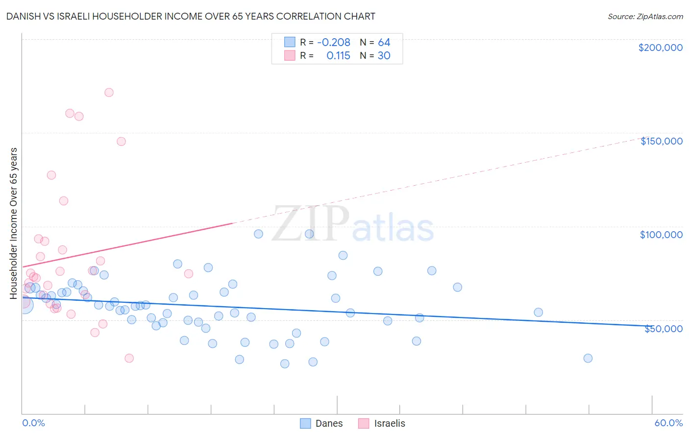 Danish vs Israeli Householder Income Over 65 years