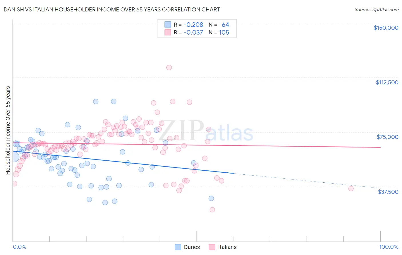 Danish vs Italian Householder Income Over 65 years