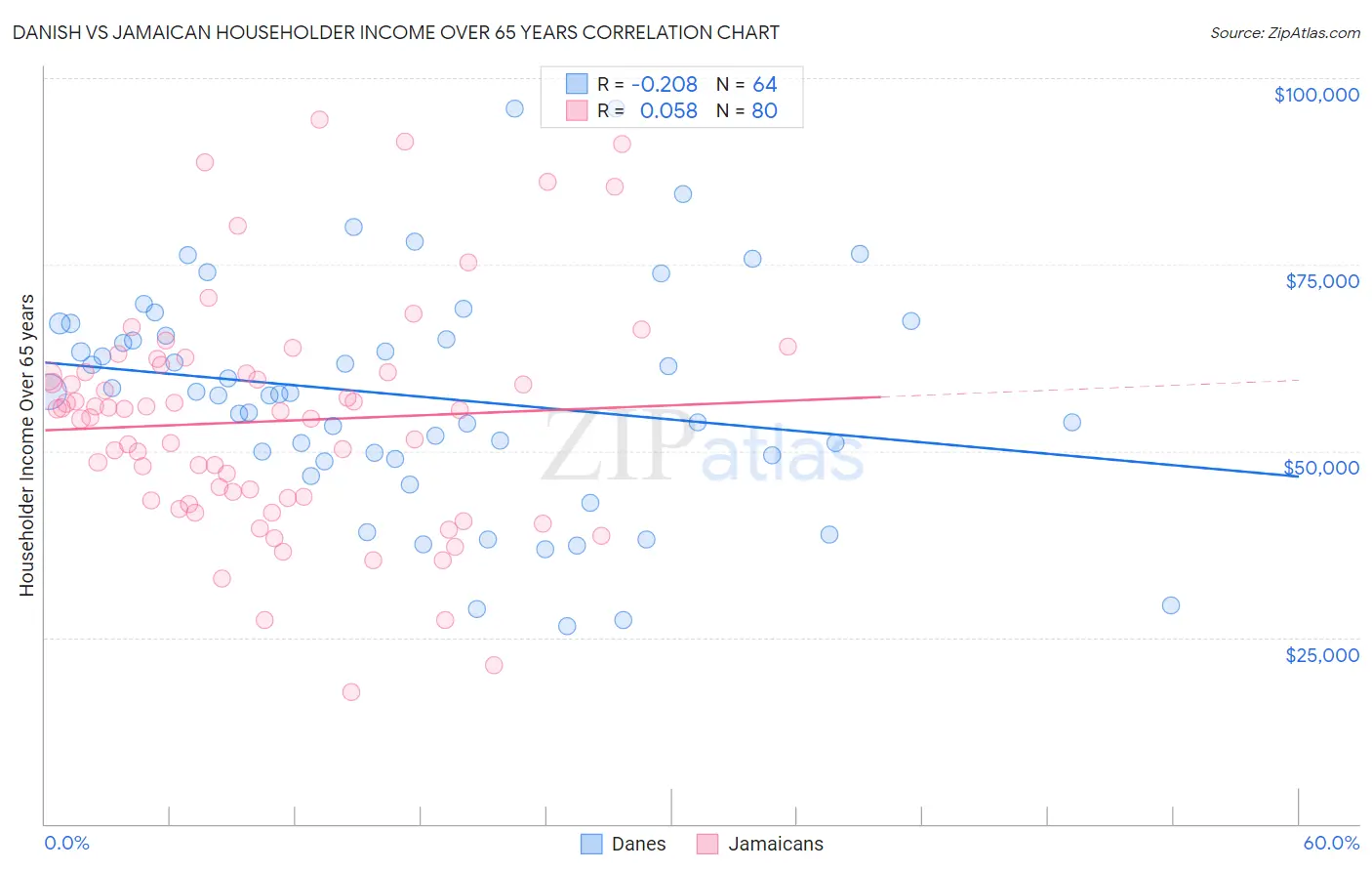 Danish vs Jamaican Householder Income Over 65 years