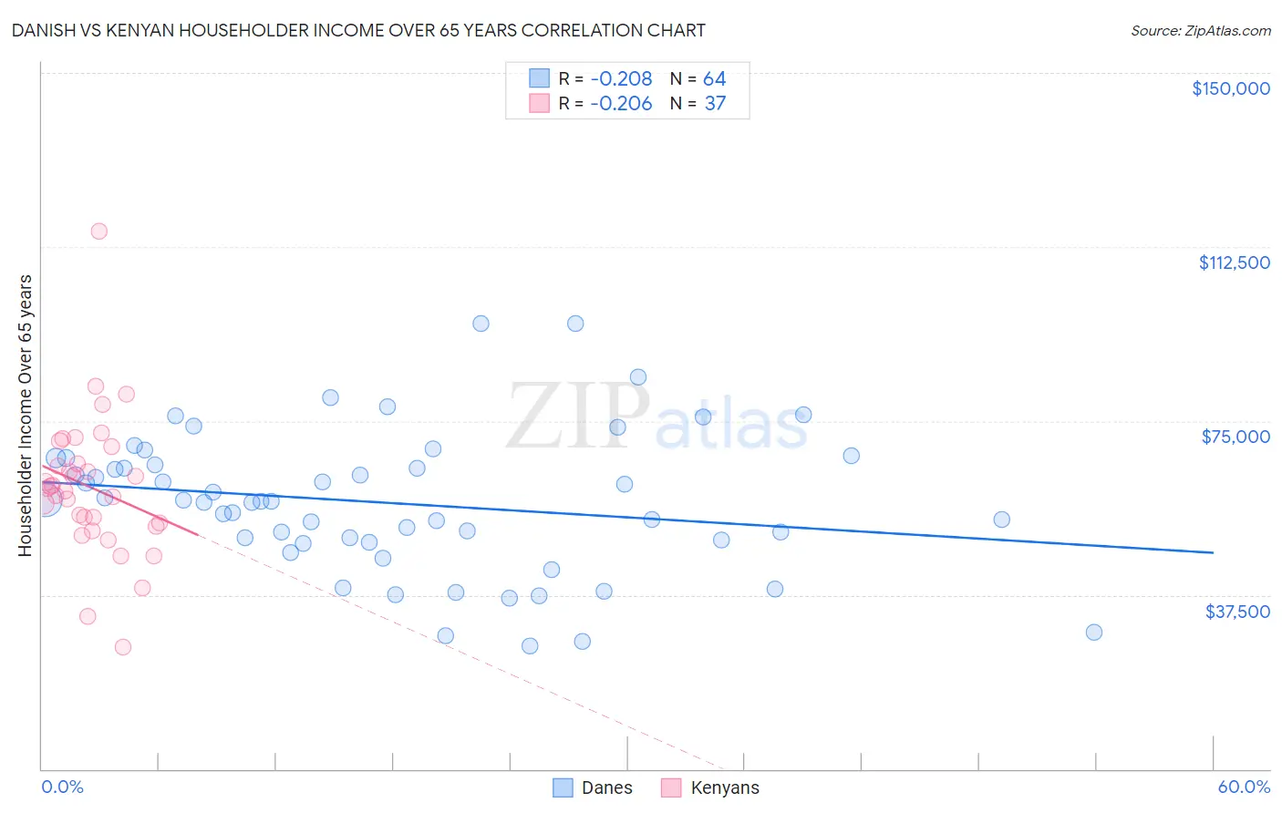 Danish vs Kenyan Householder Income Over 65 years