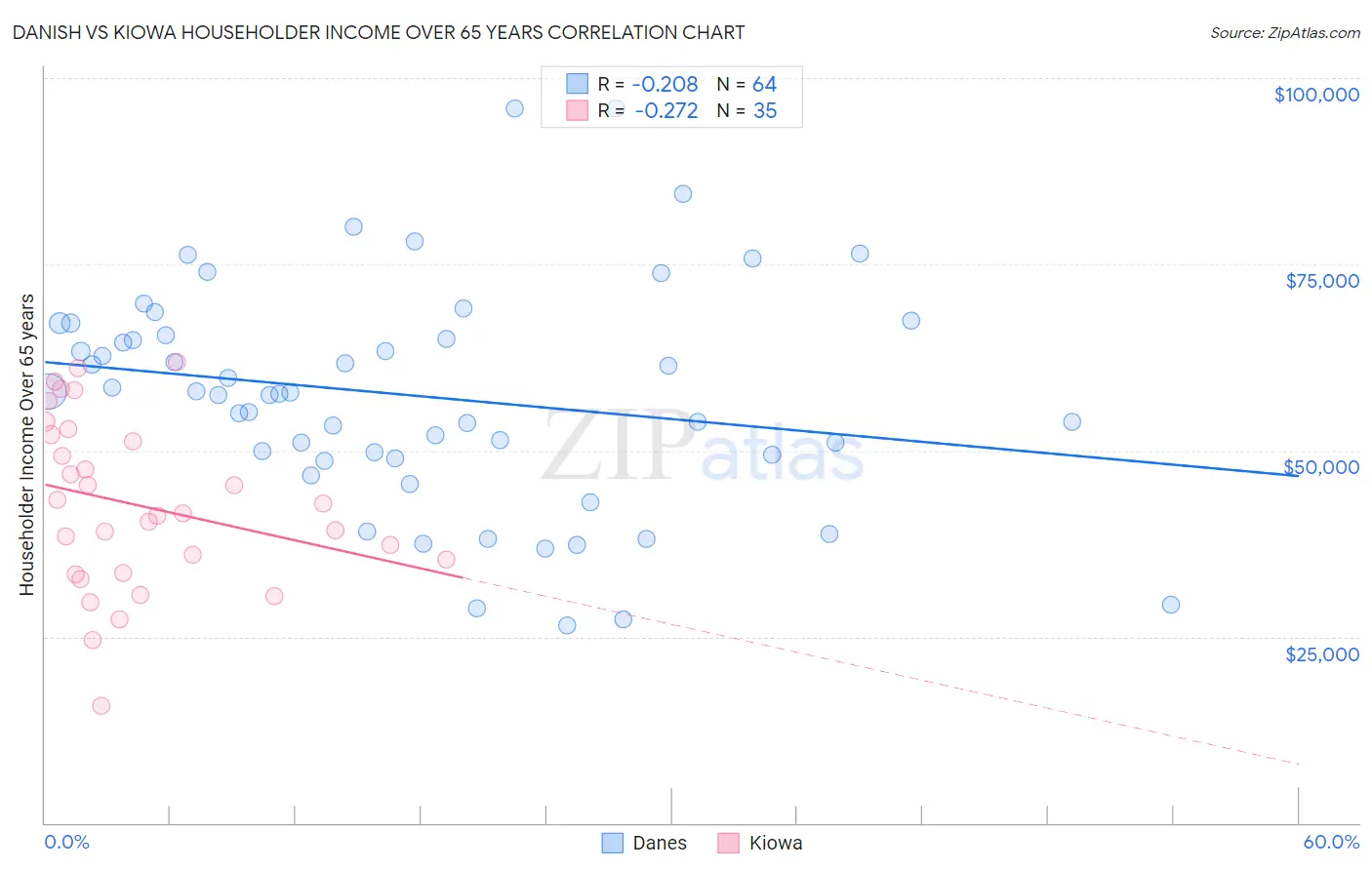 Danish vs Kiowa Householder Income Over 65 years