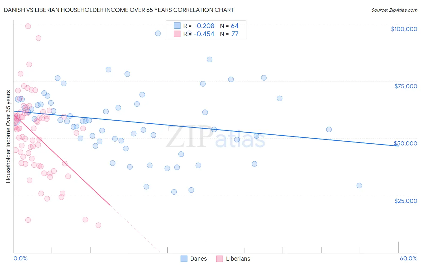 Danish vs Liberian Householder Income Over 65 years