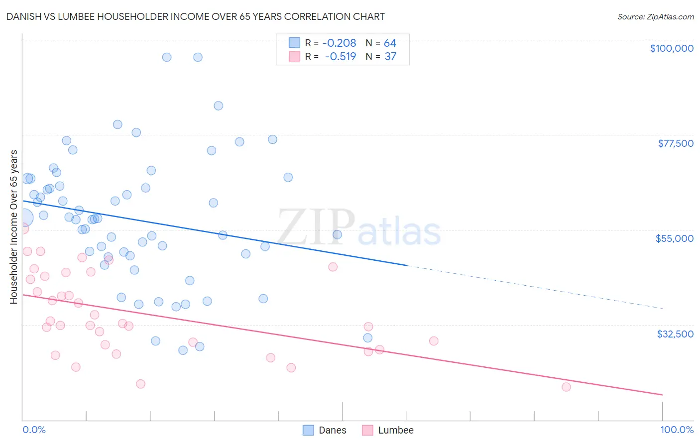 Danish vs Lumbee Householder Income Over 65 years