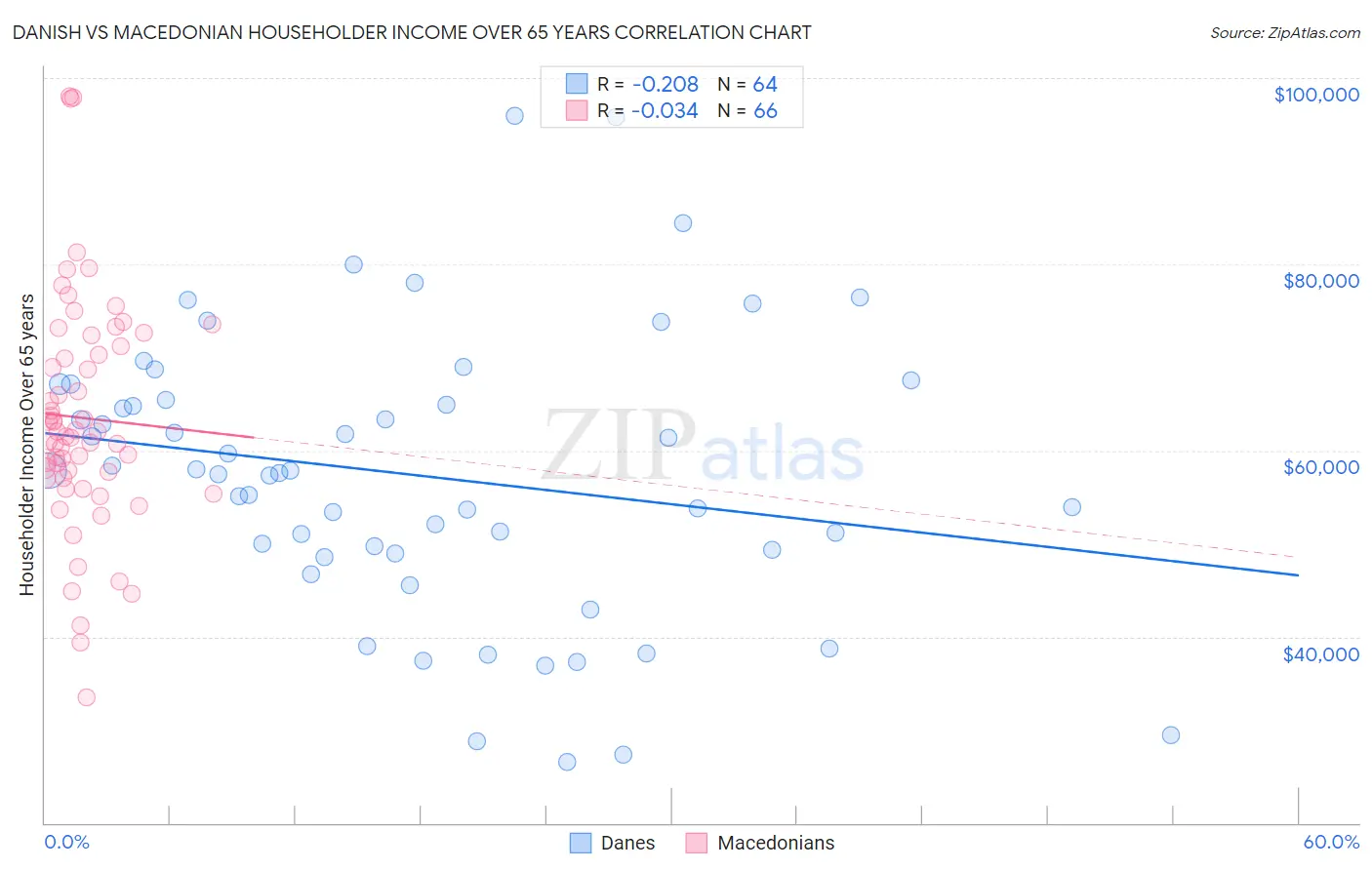 Danish vs Macedonian Householder Income Over 65 years