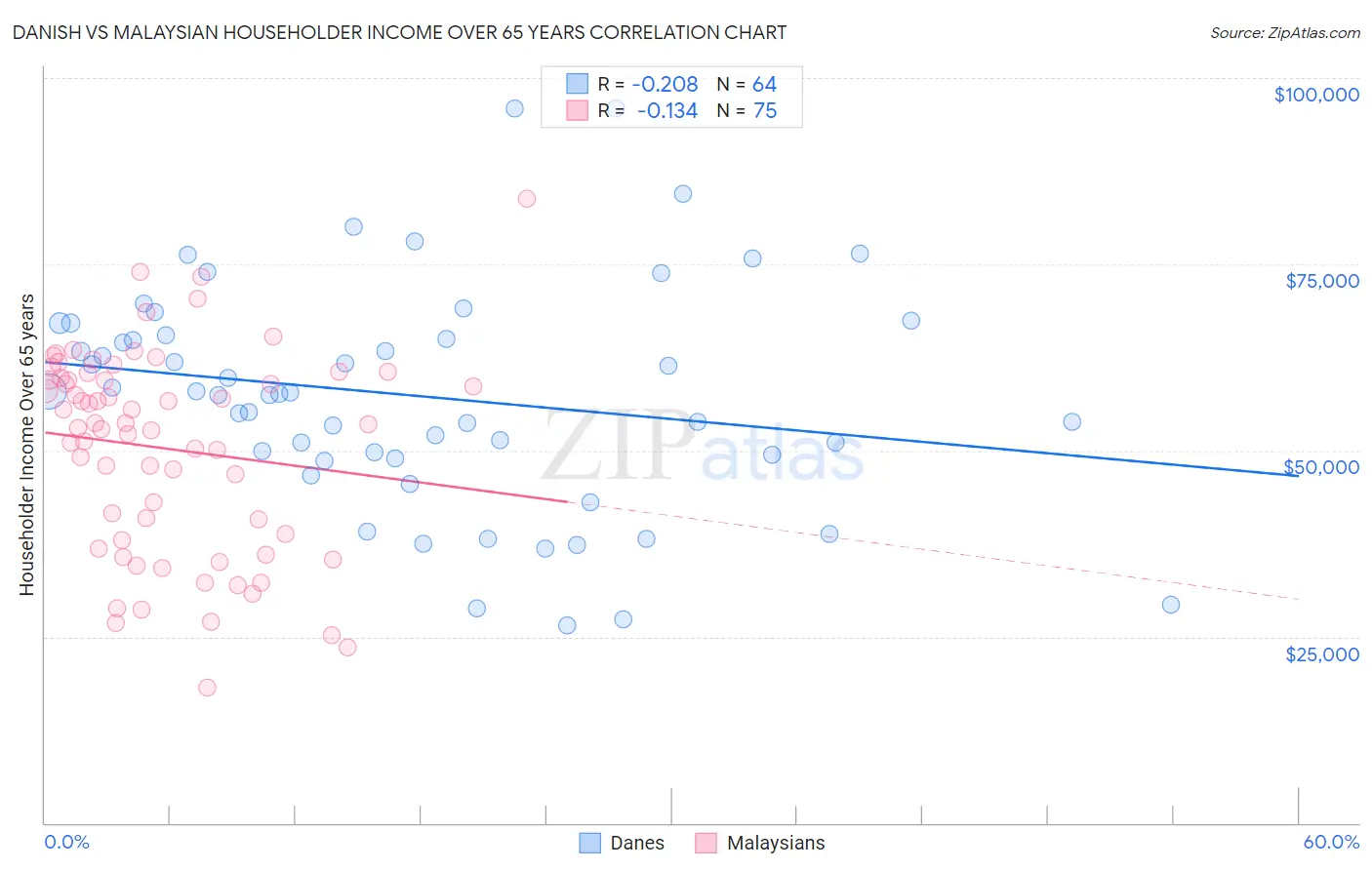 Danish vs Malaysian Householder Income Over 65 years
