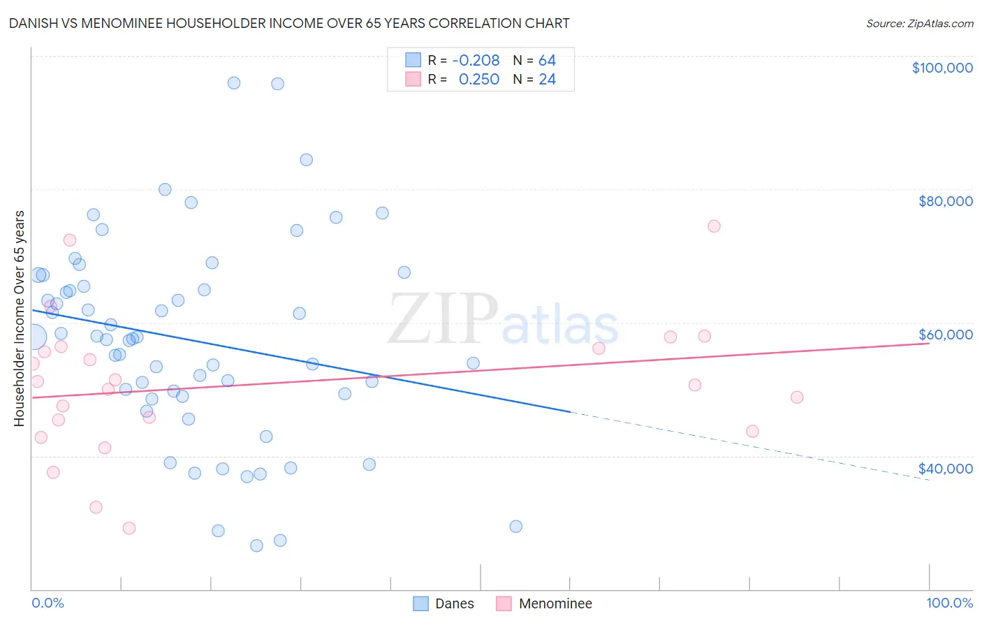 Danish vs Menominee Householder Income Over 65 years