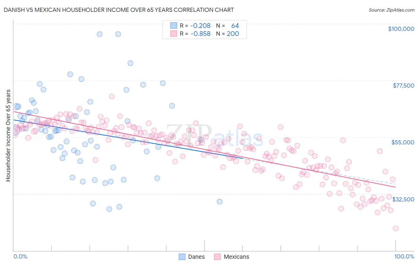 Danish vs Mexican Householder Income Over 65 years