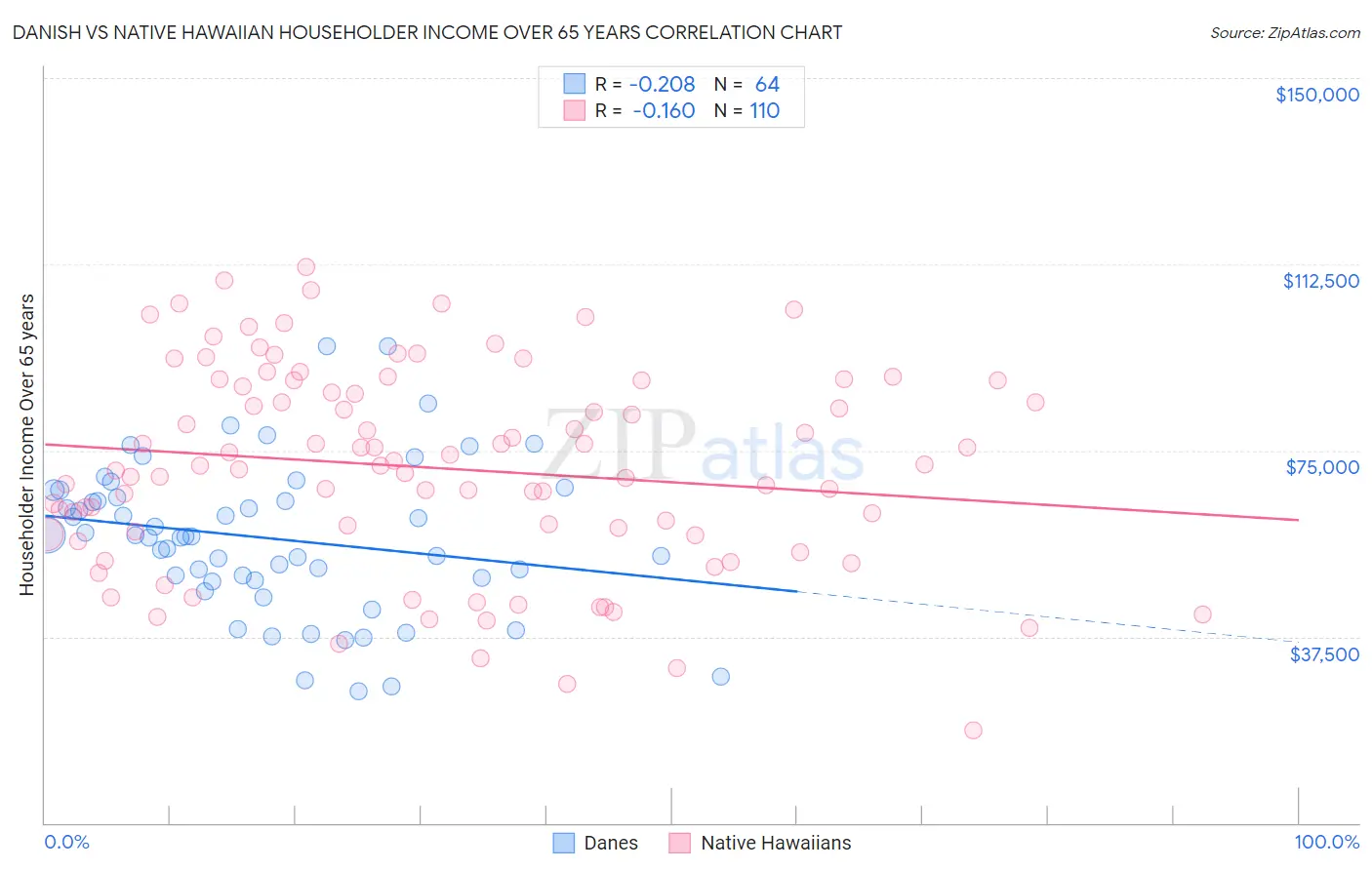 Danish vs Native Hawaiian Householder Income Over 65 years